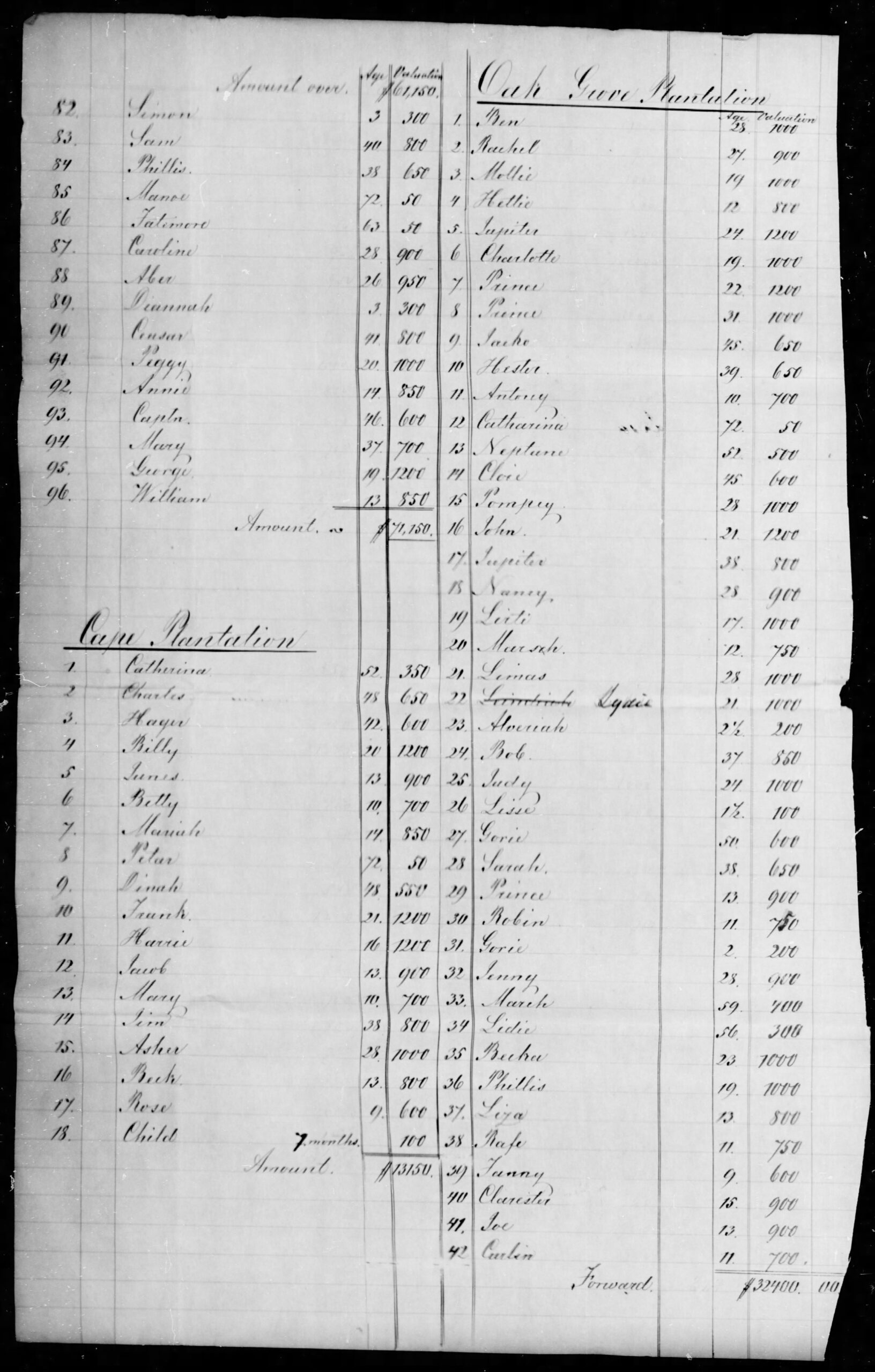 List of Enslaved People on Arthur Blake's Santee River Plantations, Confederate Citizens File